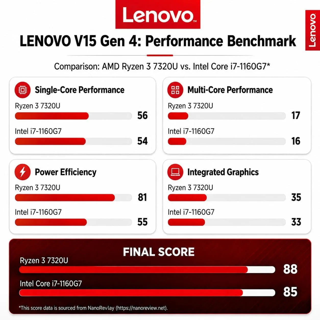 Lenovo 2026 V15 Laptop for Student & Business, AMD 7000 Series Ryzen CPU (Beats Intel i7-1160G7), 15.6" FHD Display, 16GB RAM, 256GB SSD, Ethernet Port RJ-45, Windows 11 Pro, Business Black