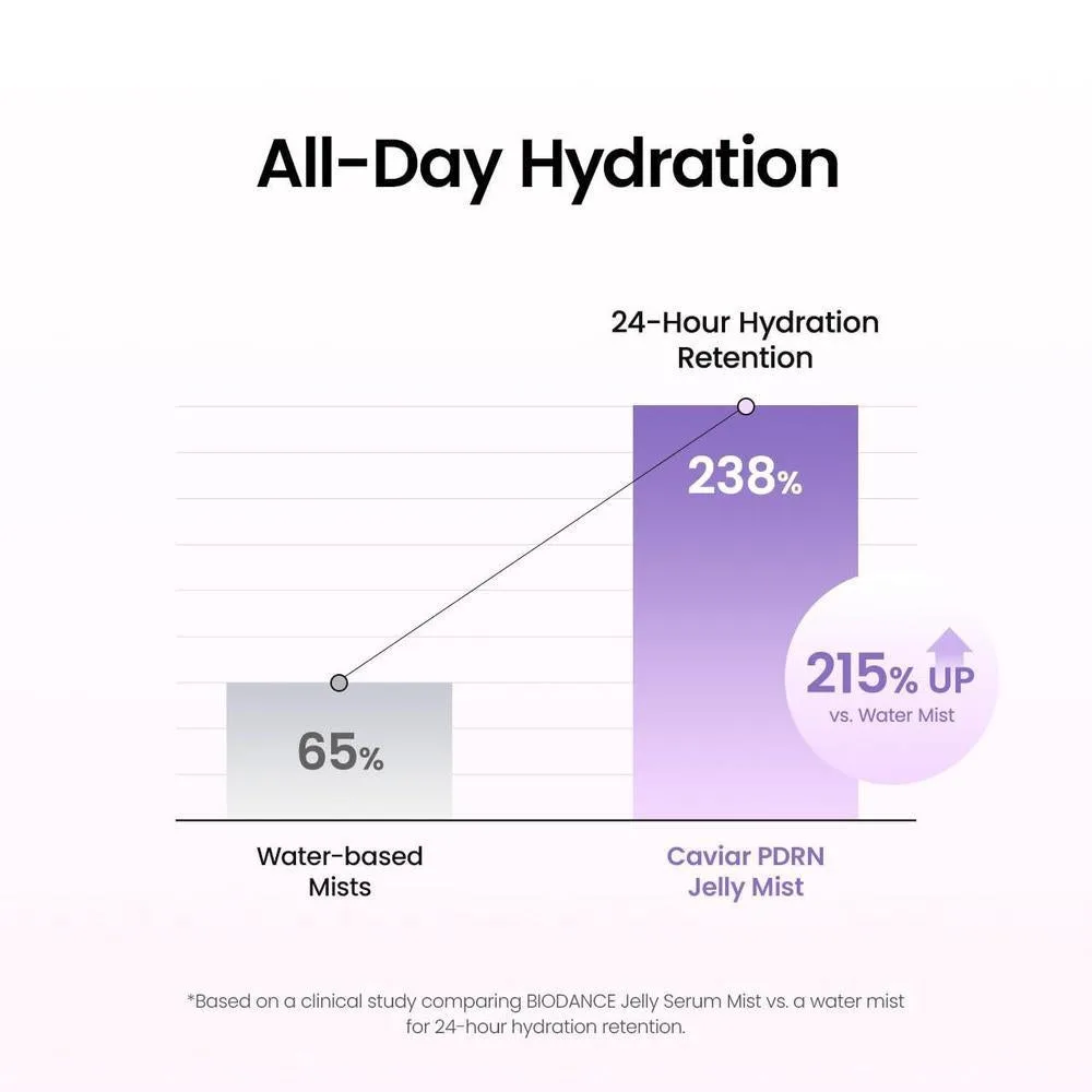 BIODANCE Caviar PDRN Jelly Serum Mist, spray facial hidratante y revitalizante, esencial de viaje para cuidado de la piel