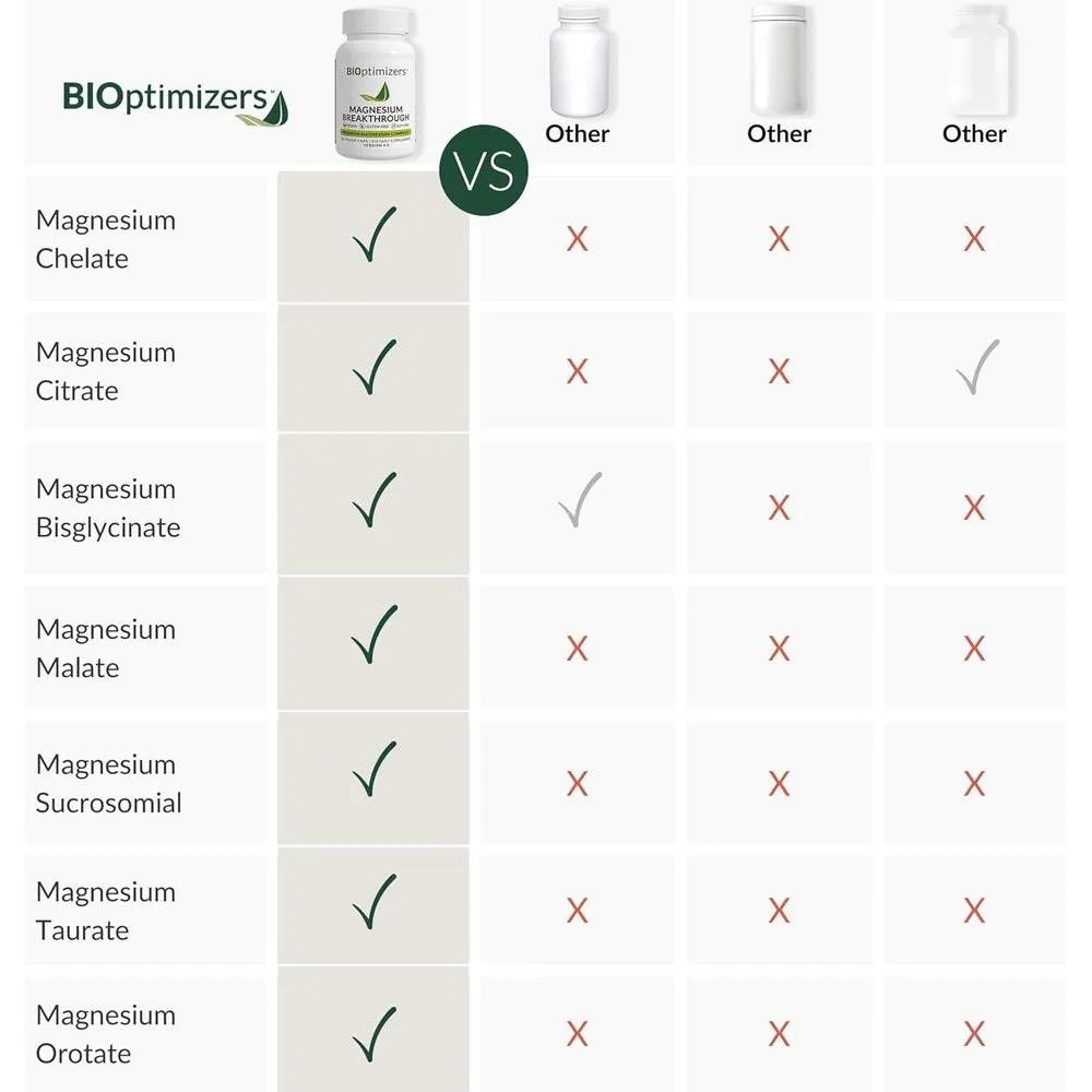 BIOptimizers Magnesium Breakthrough con 7 Formas: Glicinato, Malato, Citrato - Apoyo para Sueño y Función Cognitiva